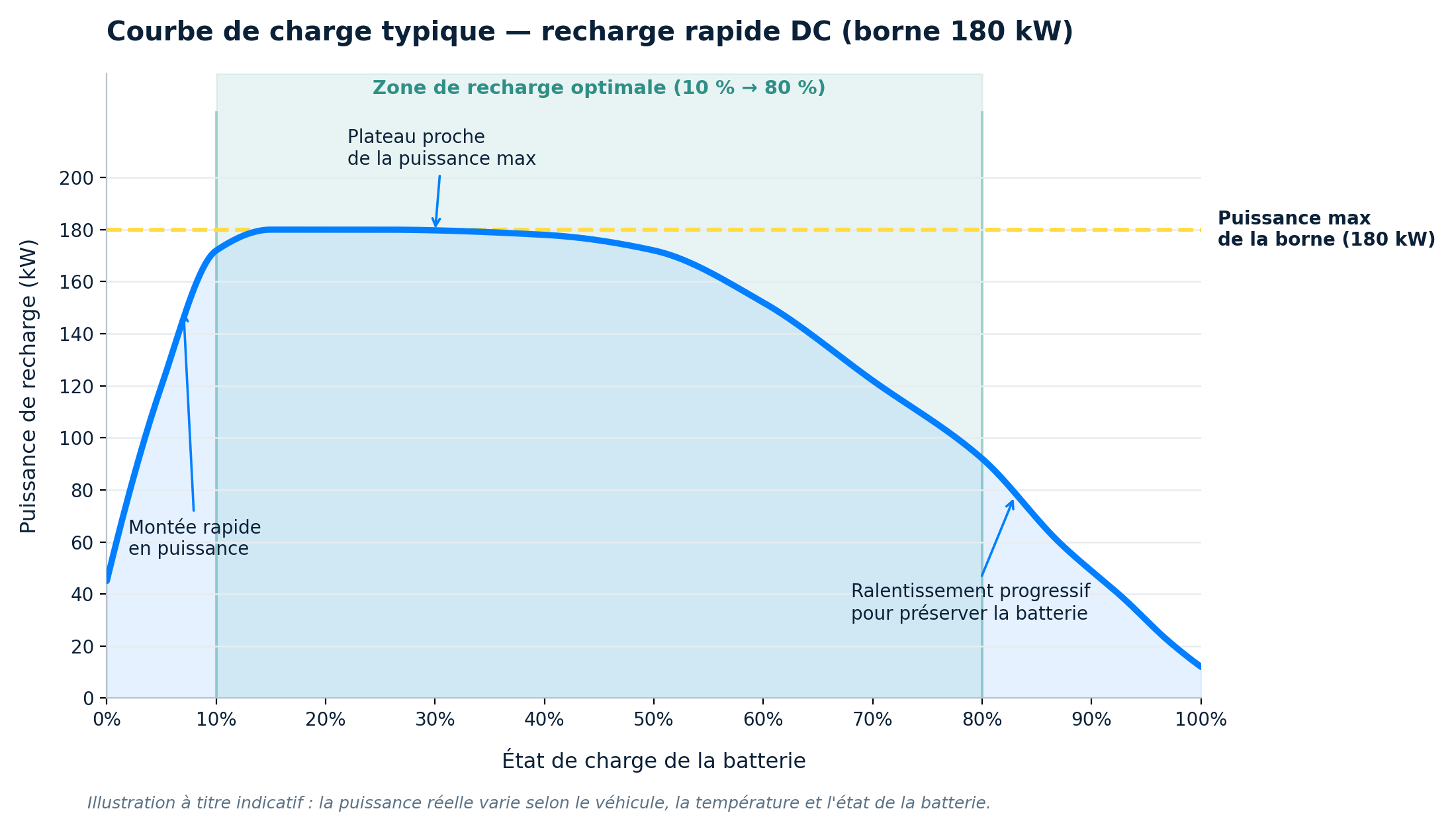 Courbe de charge typique d'une recharge rapide DC sur une borne 180 kW